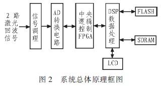 DSP+FPGA汽车防撞设备高速数据采集