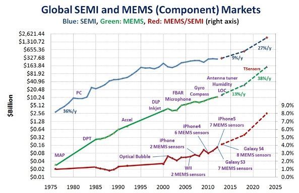 2023年MEMS达到1兆片 主攻消费与医疗