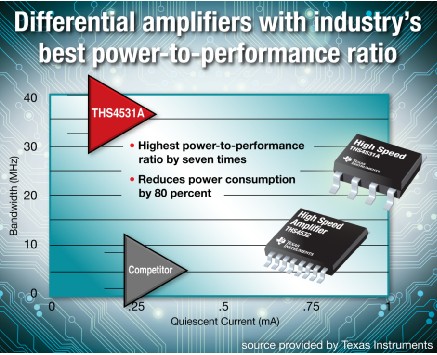 TI推业界最佳功率性能比的差分放大器