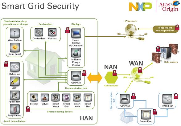 NXP与源讯合作推智能电网端对端安全解决方案