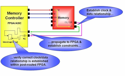 如何有效快速的管理FPGA设计中的时序