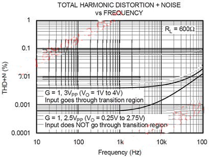 电源放大器总谐波失真加噪声(THD+N)特性分析