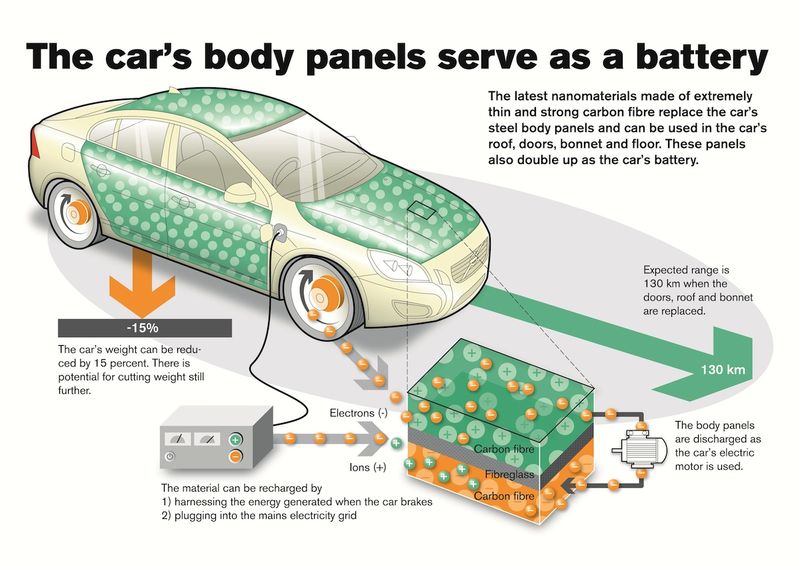 车身面板的质疑声音 电池技术掌握命脉
