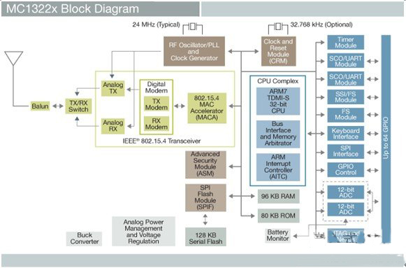 ARM内核ZigBee SoC 进军无线传感器网络市场