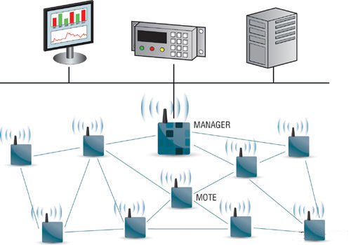 Dust Networks——拓展商业和工业无线以外的领域