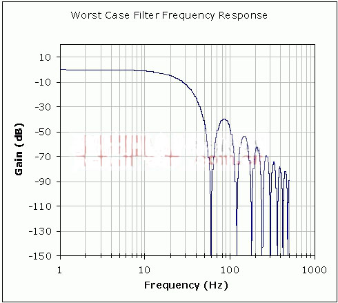 Σ-ΔADC中时钟公差对50Hz/60Hz噪声抑制