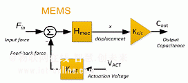 传感器总体目标规格的ASIC与MEMS设计