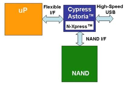 为嵌入式应用选择、实现NAND闪存海量存储