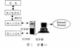 基于嵌入式Linux的远程监控系统的设计方案