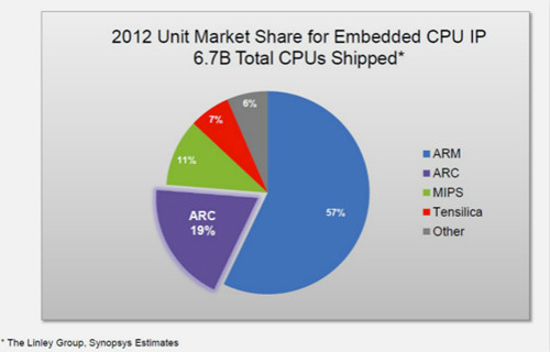 ARC处理器系列专攻嵌入式应用市场