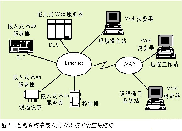 嵌入式WEB服务器技术在控制系统中的应用研究