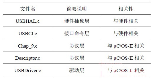 基于嵌入式开发系统μC/OS-II的USB主机系统