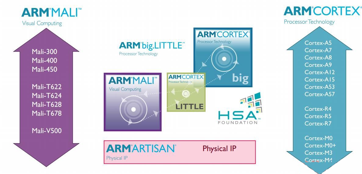 ARM推出高灵活度big.LITTLE解决方案