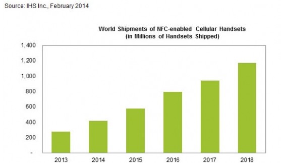 2014年NFC手机出货量将达4.16亿 4年后破12亿