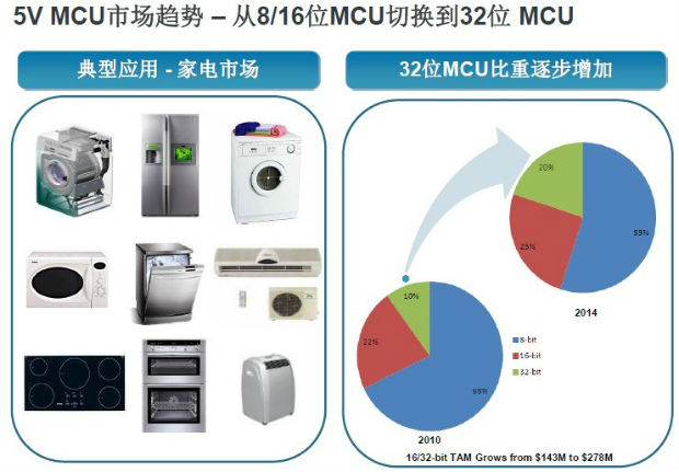 飞思卡尔:32位取代8位MCU 中国将是主要市场