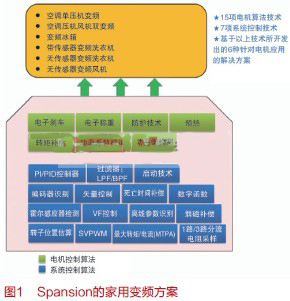 Spansion电机控制解决方案