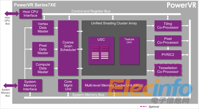 PowerVR Series7 - Series7XE architecture