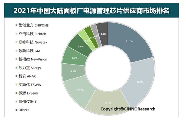 CINNO Research：2021年集创北方PMIC芯片市占率位列第一
