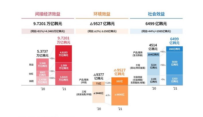 SK海力士2021年创造的社会价值达 9.4173 万亿韩元