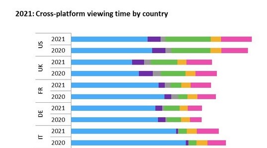 Omdia数据显示线性电视观看随在线长视频增加而下降