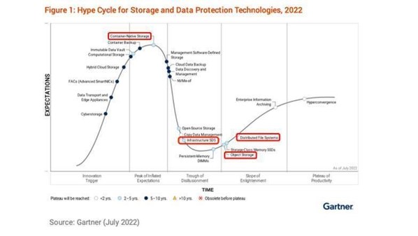Gartner公布2022存储技术成熟度曲线，浪潮信息入选分布式存储代表性厂商