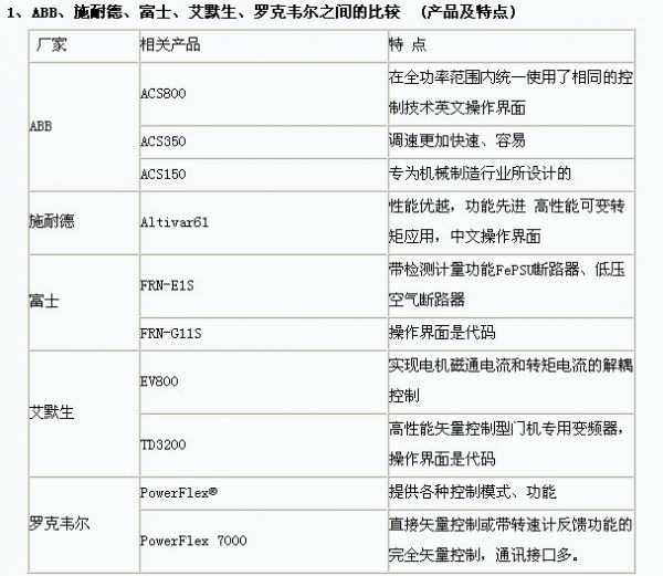 变频器1