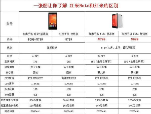 一张图看懂红米和红米Note