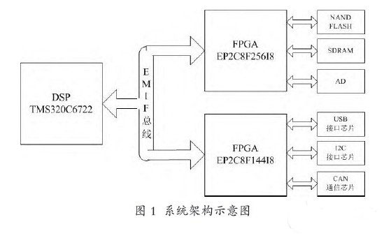 基于EMIF接口的DSP控制系统设计