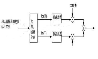 基于DSP+FPGA的WCDMA基带发送实现