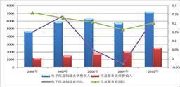 集成电路产业“十一五”专项规划