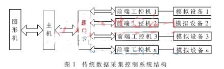 基于FPGA的仿真系统数据采集控制器IP核设计