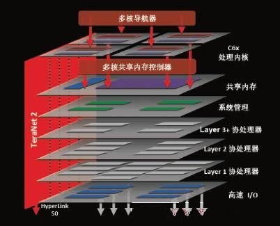 TI多核DSP架构兼具ASIC和FPGA特性