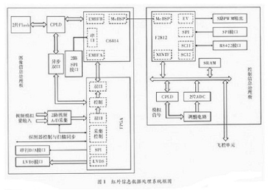DSP和FPGA的红外信息数据处理方案