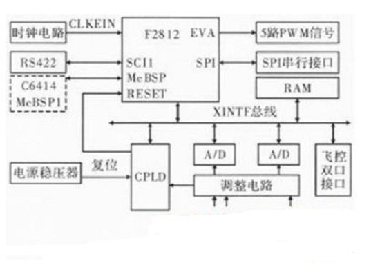 基于DSP和FPGA芯片红外信息数据处理