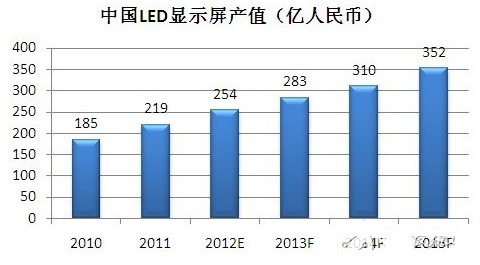 SoC FPGA芯片异步全彩LED显示控制器