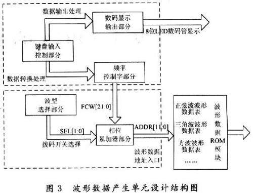 基于FPGA的DDS信号发生器设计