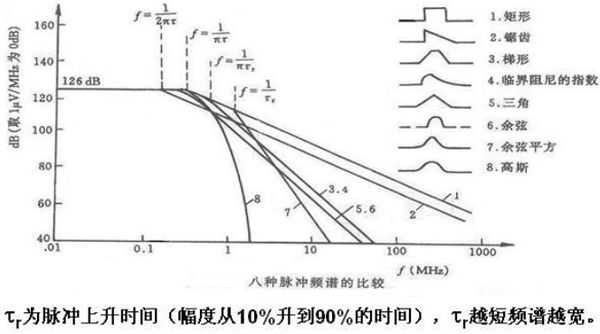 不可不知：解决EMI之传导干扰的八大对策