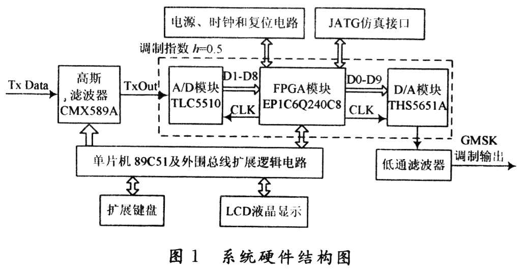 基于FPGA和CMX589A的GMSK调制器