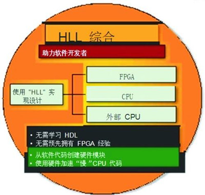 面向FPGA的电子系统级 (ESL) 设计