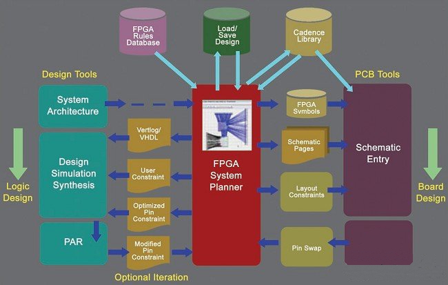 Cadence FSP：FPGA-PCB系统化协同