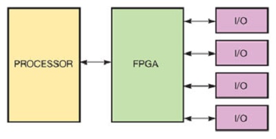 FPGA与多核CPU如何改变嵌入式设计