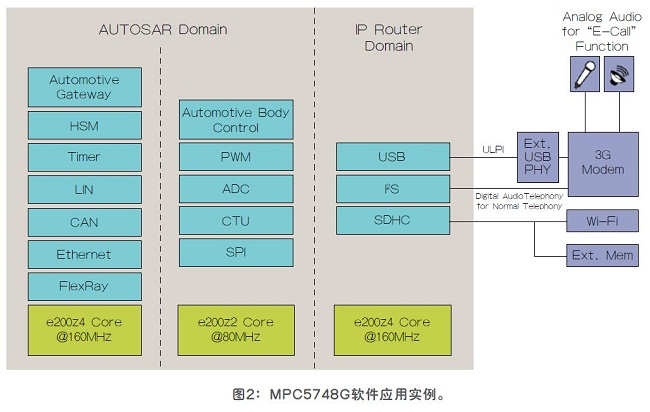 新型车载网络以太网将取代CAN成为骨干网