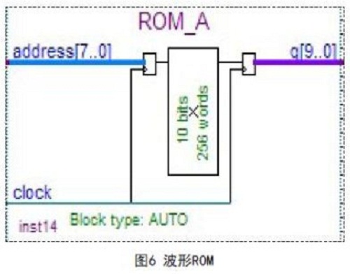 基于DDS的波形发生器与FPGA实现简介