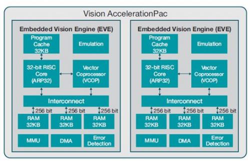 Vision AccelerationPac实现汽车可视探测