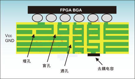 PCB设计—基于高速FPGA的PCB方案