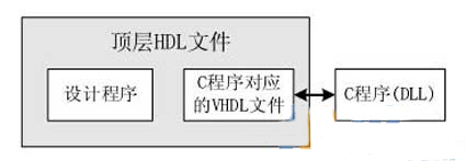 基于ModelsimFLI接口的FPGA混合仿真