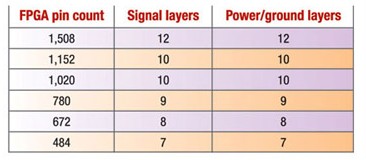 高速FPGA设计PCB要点及相关指导