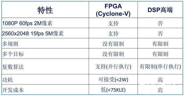 交通视频分析挑战不断 DSP还是FPGA?