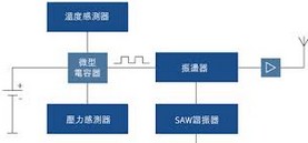 SAW射频识别无源电子的标签技术及应用