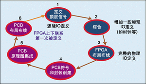 FPGA I/O功能降低总体PCB制造成本